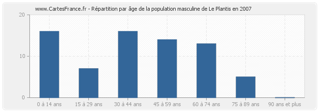 Répartition par âge de la population masculine de Le Plantis en 2007